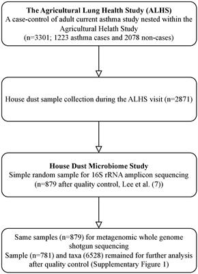 Metagenomics reveals novel microbial signatures of farm exposures in house dust